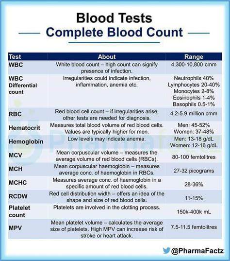 Complete Blood Count (CBC): What It Is & Normal Ranges.
